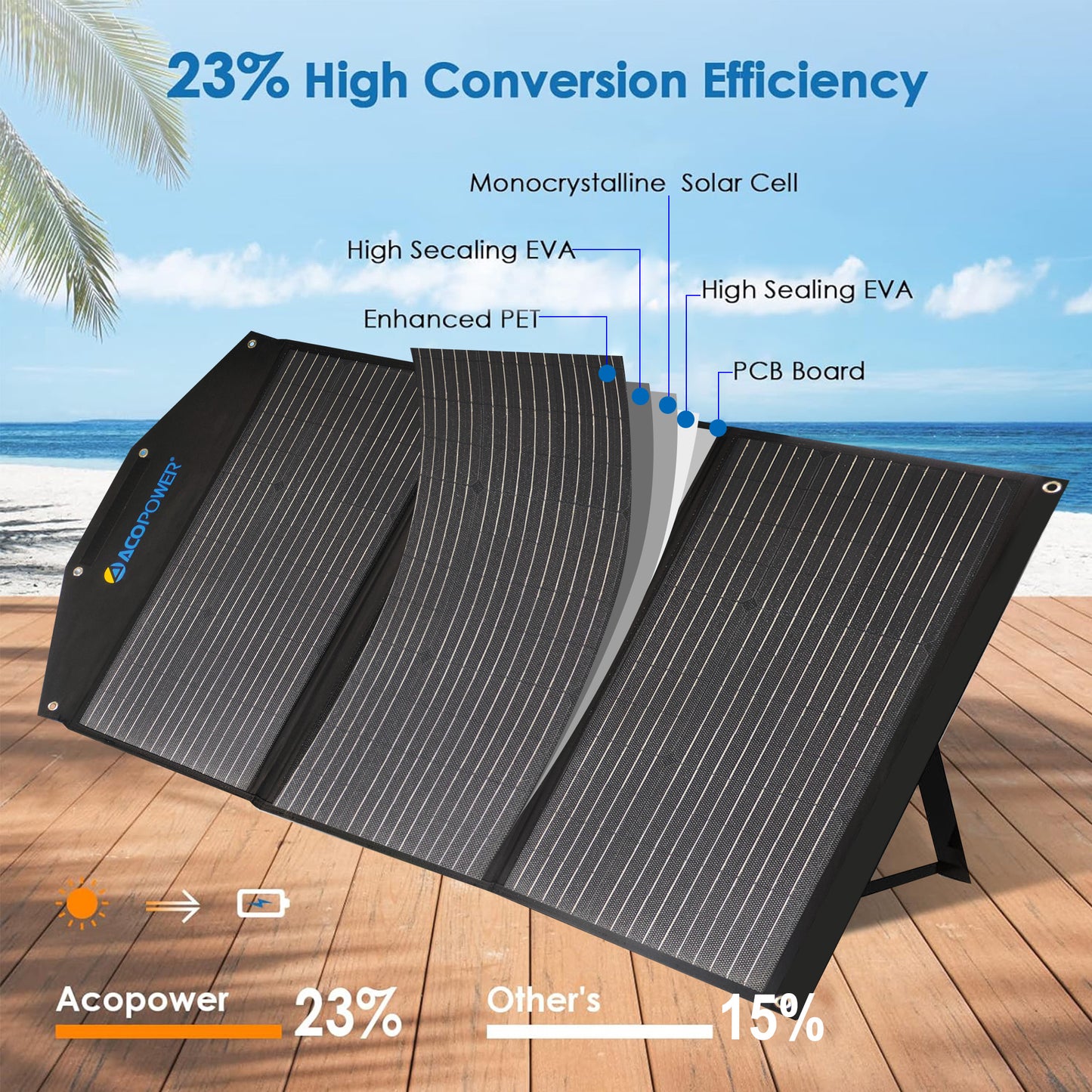ACOPOWER 90W Solar Panel Suitcase